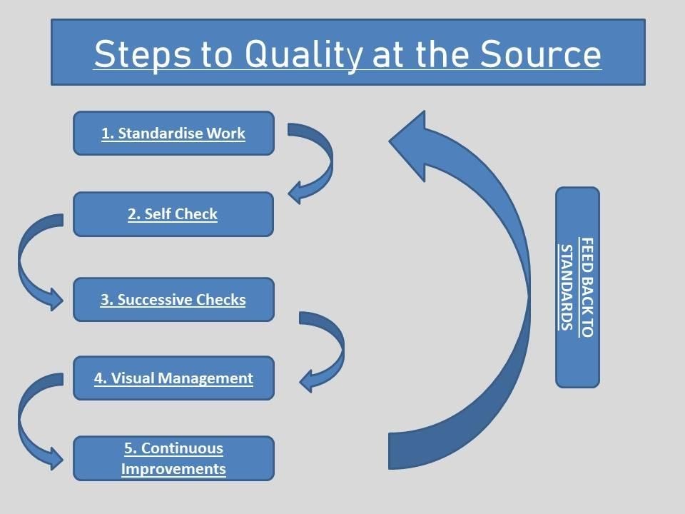 Processes Improvement Standards