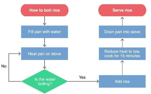 Flow chart merchsprout