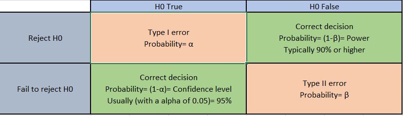 Type I and II error Merchsprout