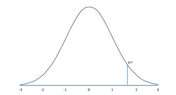 Upper-tailed Hypothesis test